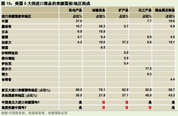 美国进口商品构成.jpg