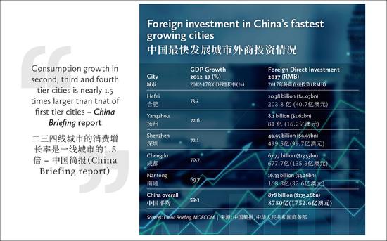 中国最快城市外商投资情况