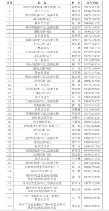 南宁公开市县两级党政主要官员和纪委书记(纪检监察组组长)电话号码