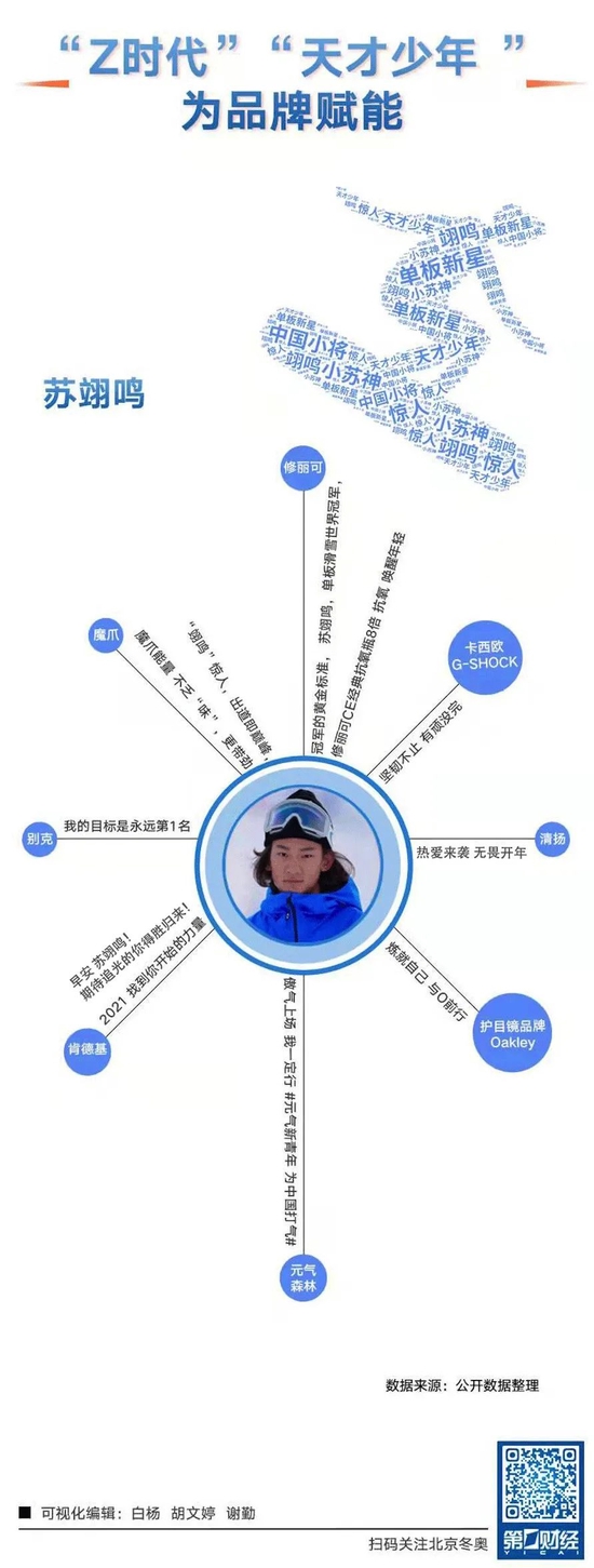 苏翊鸣：最年轻冬奥冠军 商业价值如何保持
