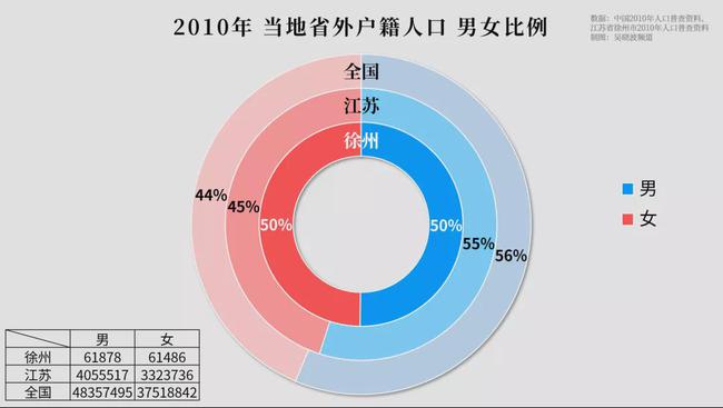 按性别分的省外人口