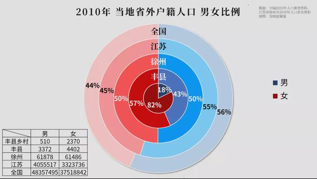 按性别分的省外人口