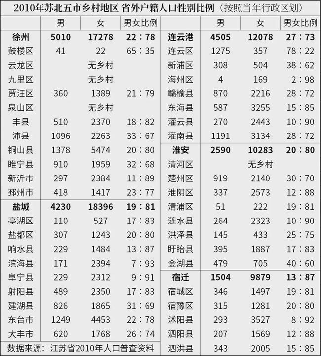 按性别分的省外人口