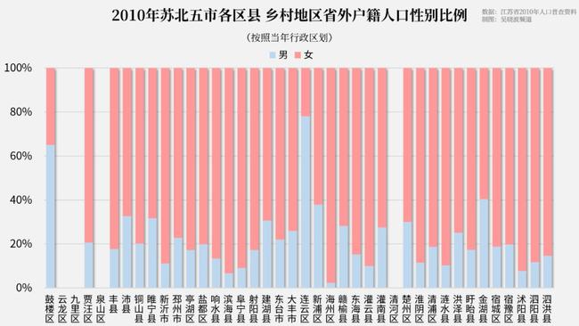 按性别分的省外人口