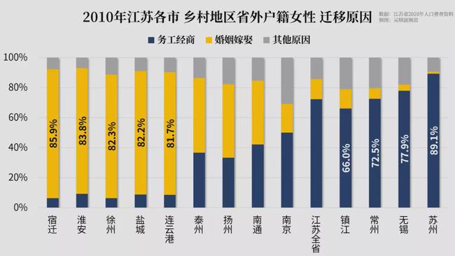 迁移原因是“婚姻嫁娶”