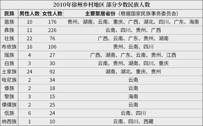 哪些少数民族的男女比例格外悬殊
