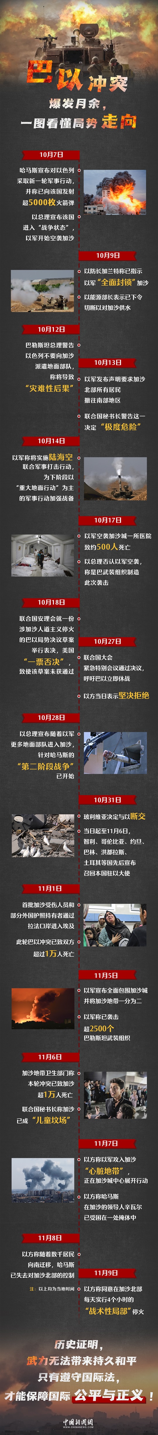 国际识局:以军在加沙战术性局部暂停,一图看懂巴以冲突走向    中新网11月10日电 自当地时间10月7日以来 ... 国际识局:以军在加沙战术性局部暂停,一图看懂巴以冲突走向    中新网11月10日电 自当地时间10月7日以来 ...